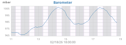 weekbarometer