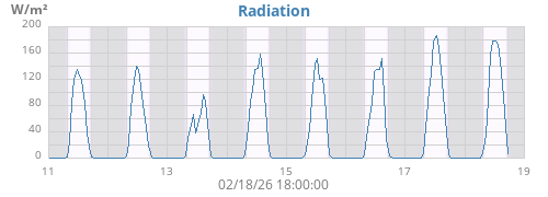 weekradiation